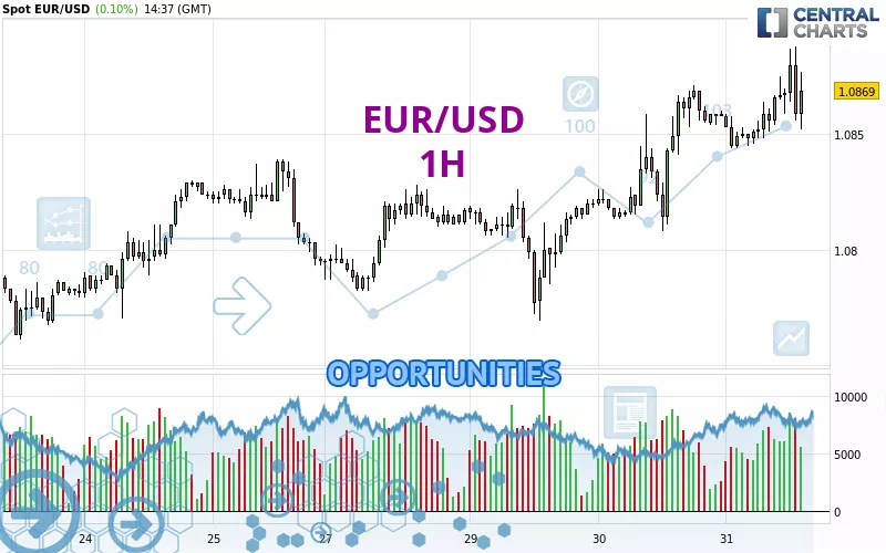 EUR/USD - 1 Std.