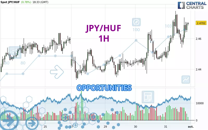 JPY/HUF - 1 Std.