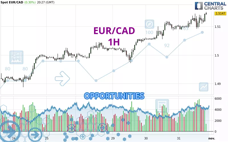 EUR/CAD - 1 Std.