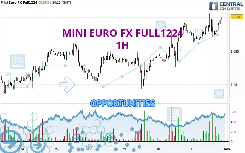 MINI EURO FX FULL0625 - 1H