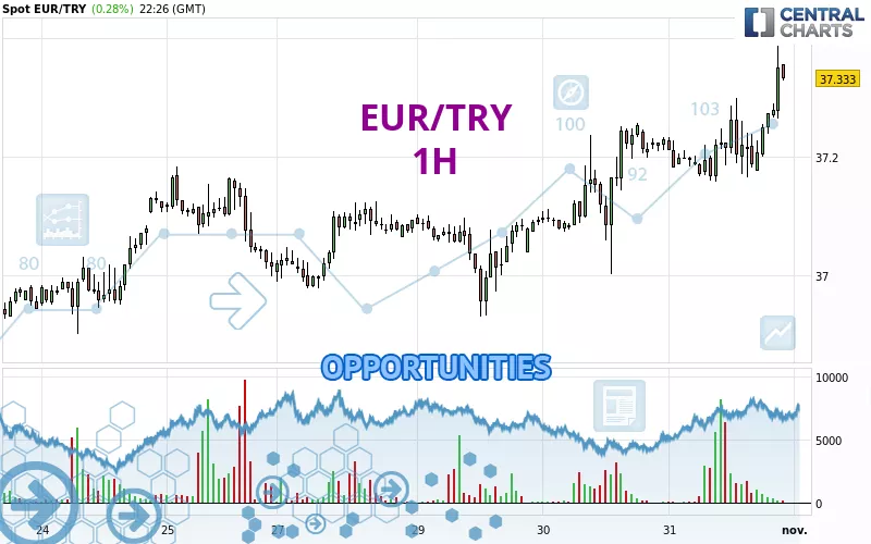 EUR/TRY - 1 Std.