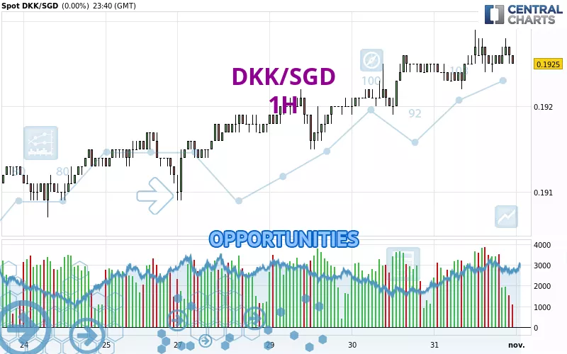 DKK/SGD - 1 Std.