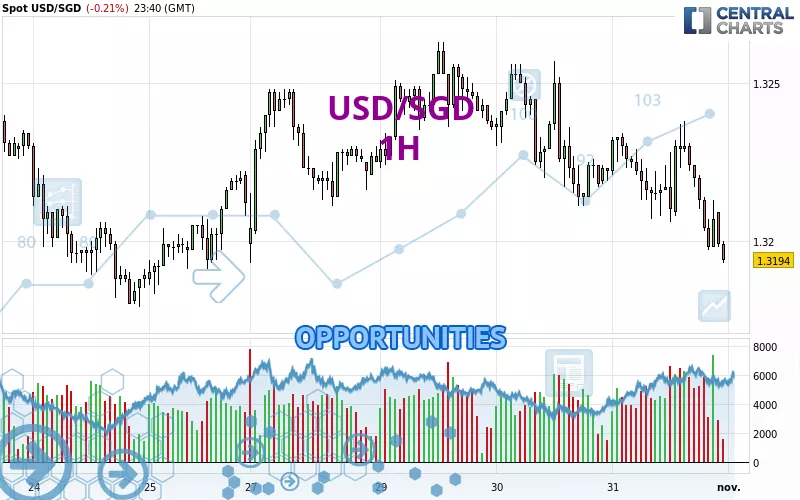 USD/SGD - 1 Std.