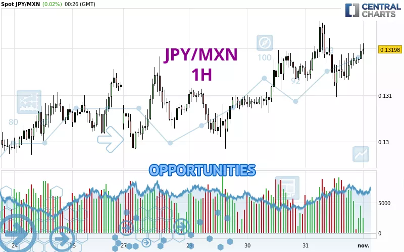 JPY/MXN - 1 Std.