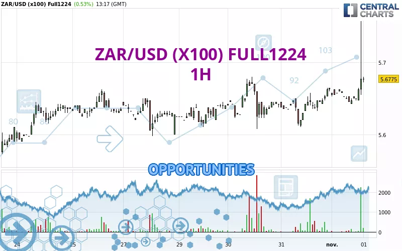 ZAR/USD (X100) FULL0325 - 1 Std.