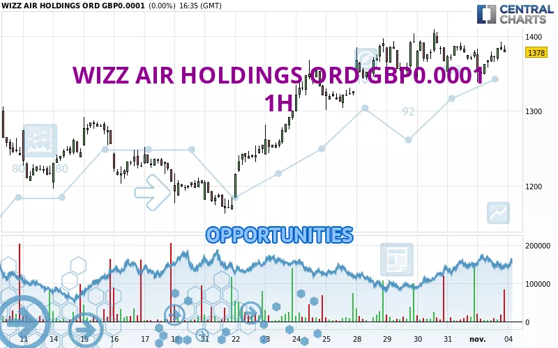 WIZZ AIR HOLDINGS ORD GBP0.0001 - 1 uur