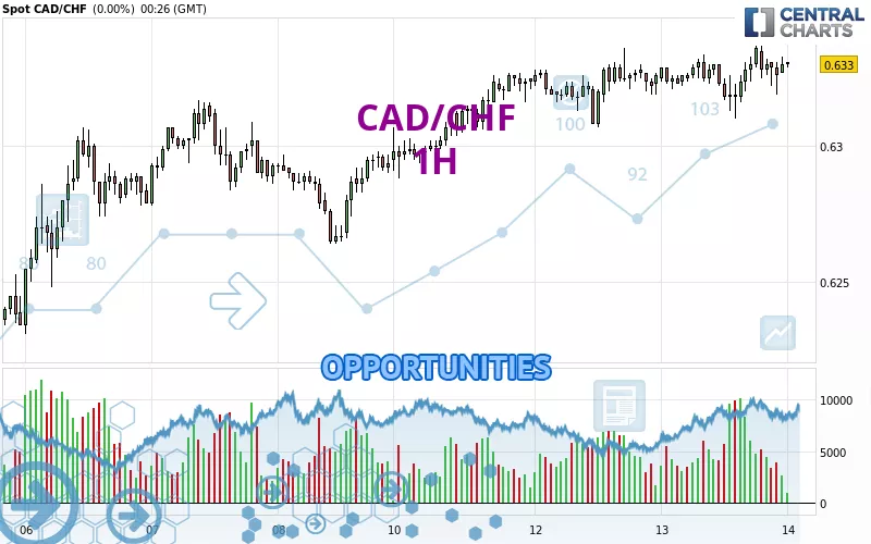 CAD/CHF - 1H