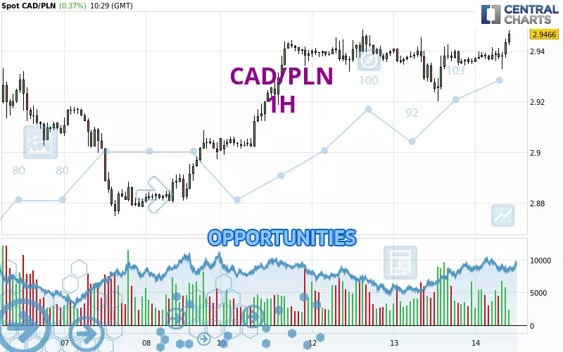 CAD/PLN - 1H