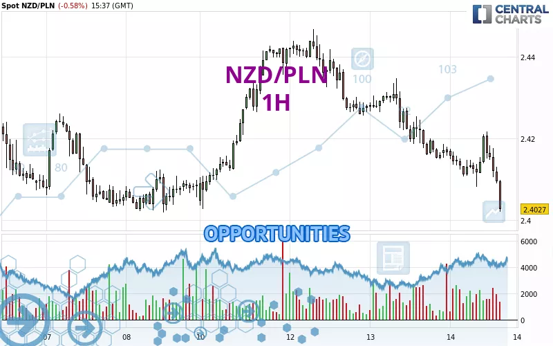 NZD/PLN - 1H