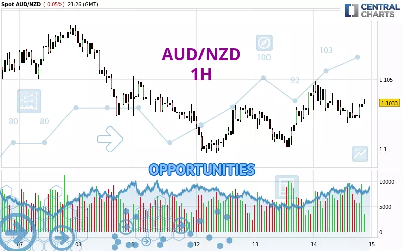 AUD/NZD - 1H