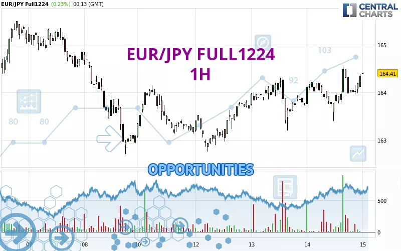 EUR/JPY FULL1224 - 1H