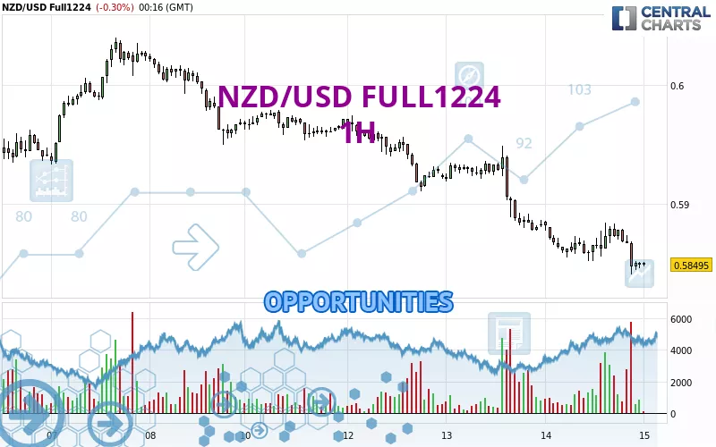 NZD/USD FULL1224 - 1H