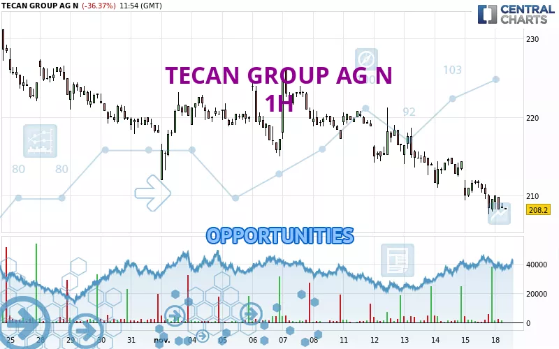 TECAN GROUP AG N - 1H