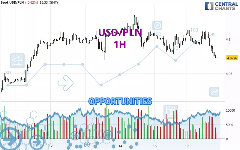 USD/PLN - 1H