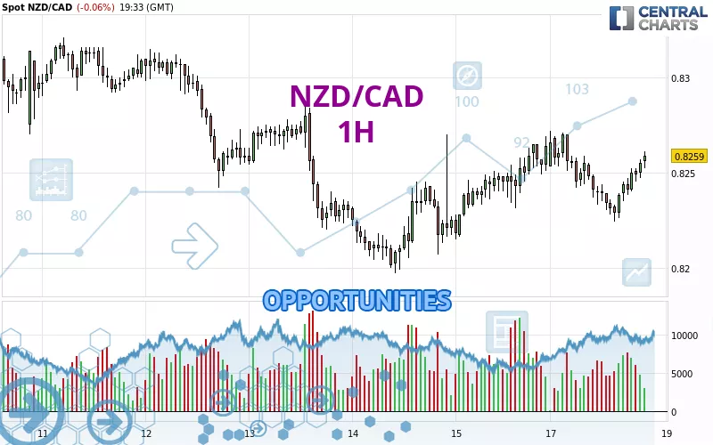 NZD/CAD - 1H