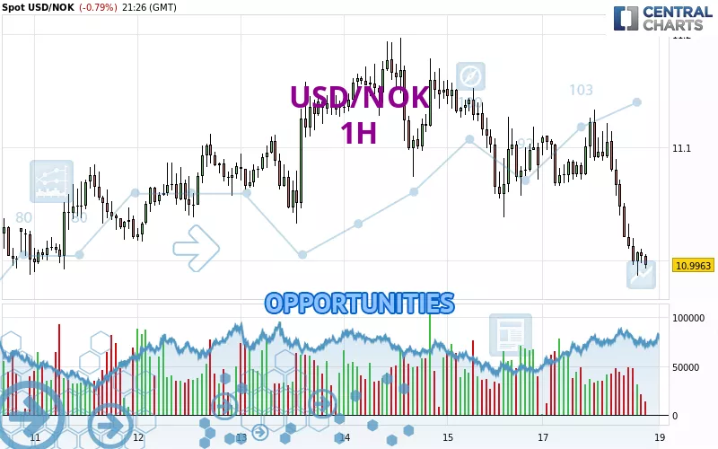 USD/NOK - 1H