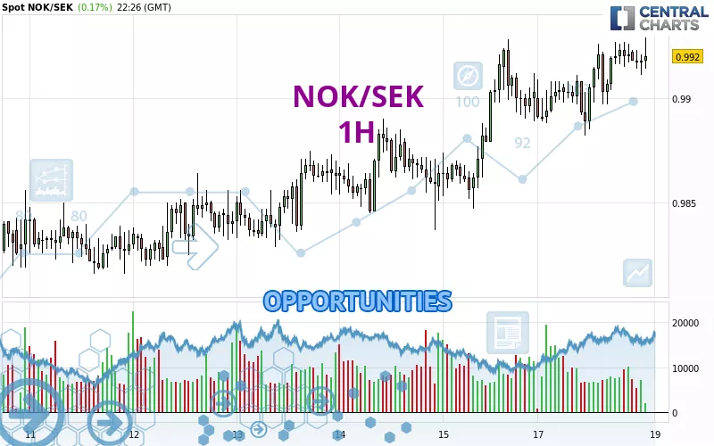 NOK/SEK - 1H