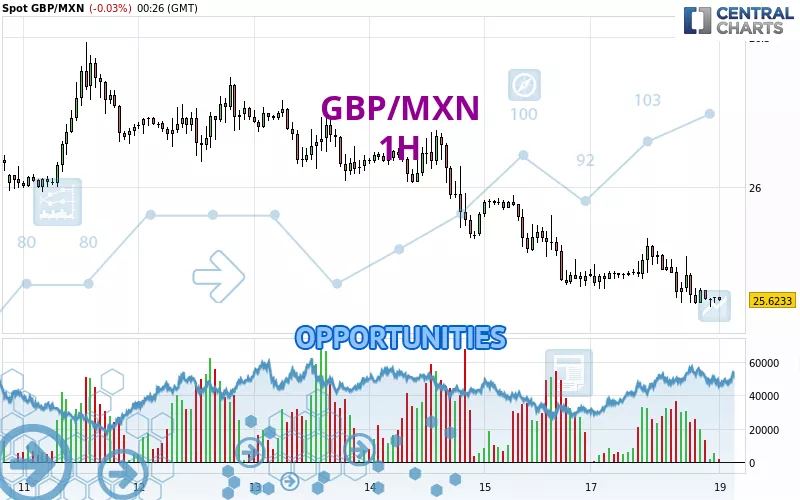 GBP/MXN - 1H