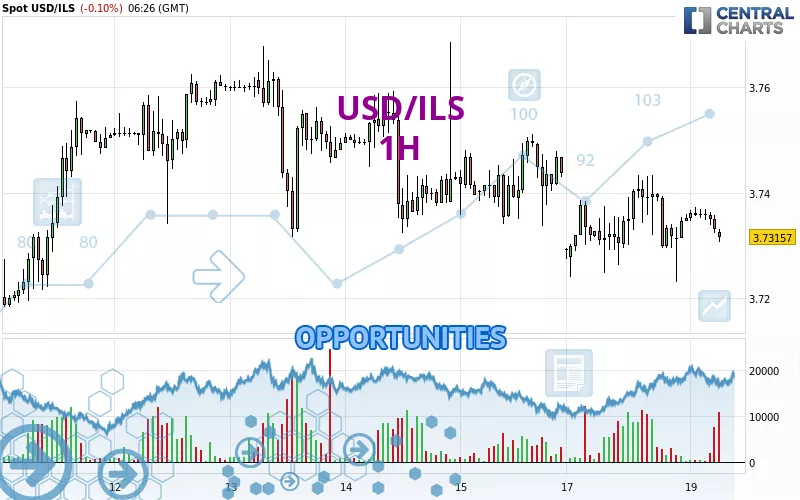 USD/ILS - 1 Std.