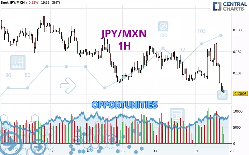 JPY/MXN - 1H