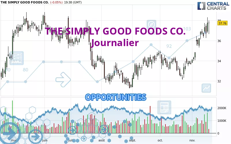 THE SIMPLY GOOD FOODS CO. - Daily