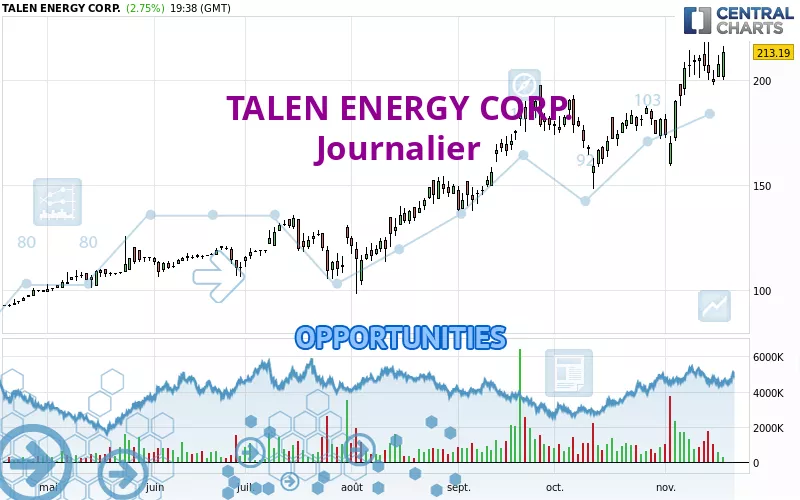 TALEN ENERGY CORP. - Daily