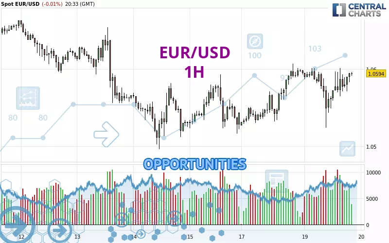 EUR/USD - 1 Std.