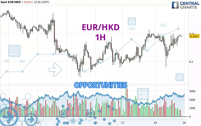 EUR/HKD - 1H