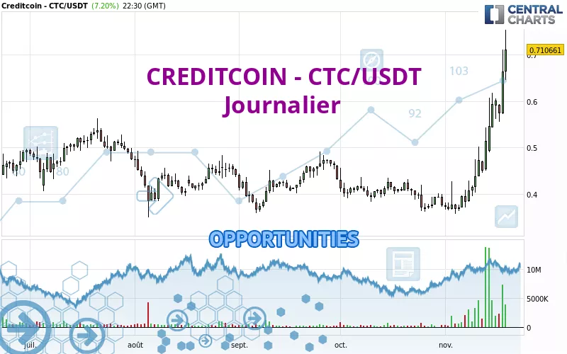 CREDITCOIN - CTC/USDT - Daily