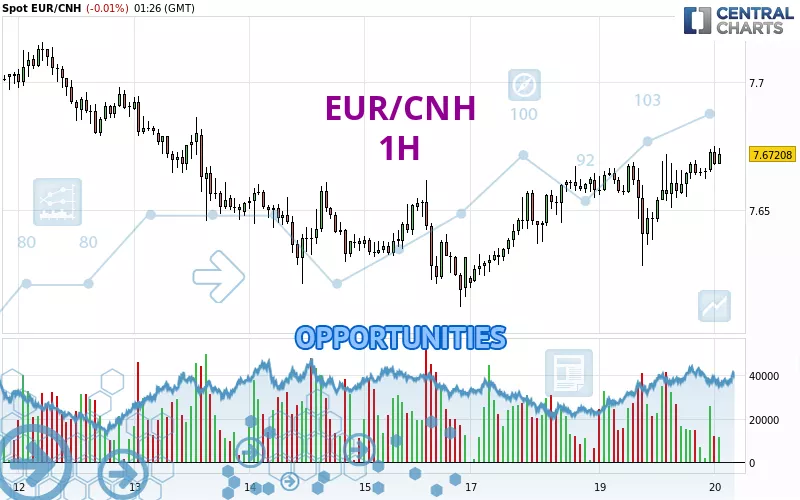 EUR/CNH - 1H