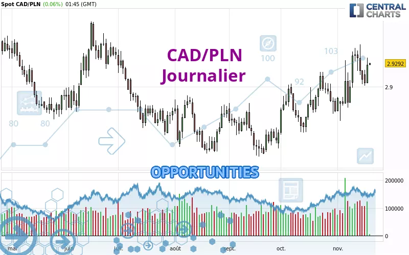 CAD/PLN - Giornaliero