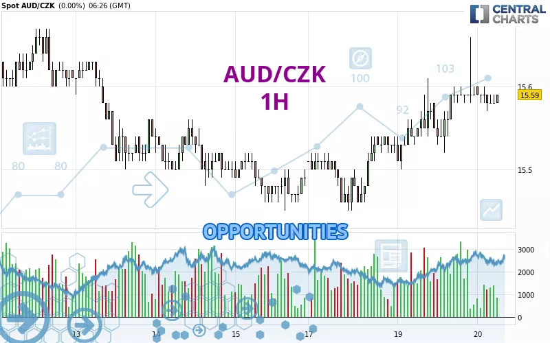 AUD/CZK - 1H