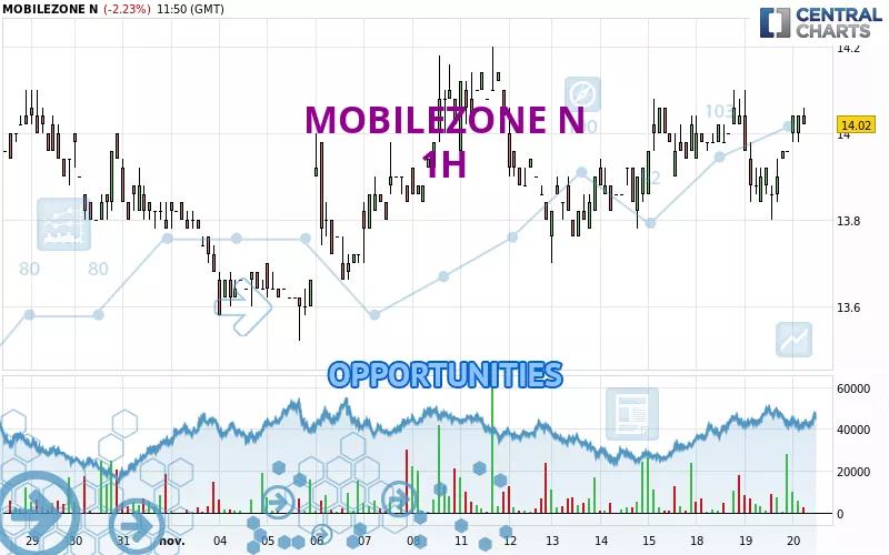 MOBILEZONE N - 1 Std.