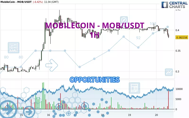 MOBILECOIN - MOB/USDT - 1H