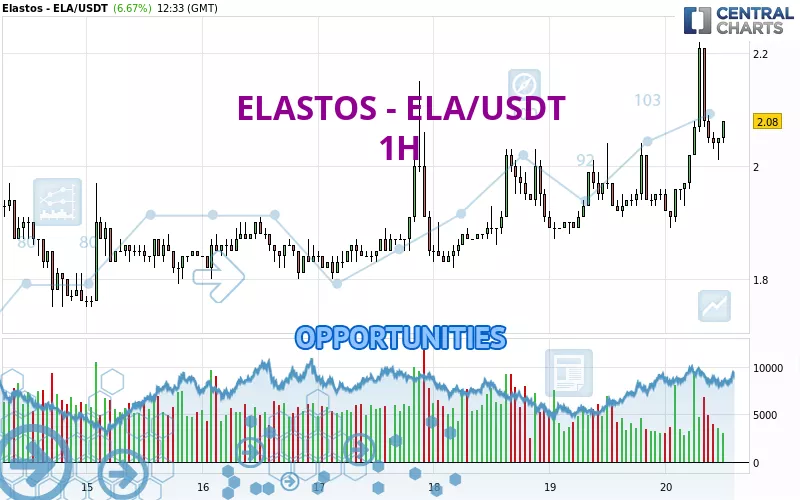 ELASTOS - ELA/USDT - 1H