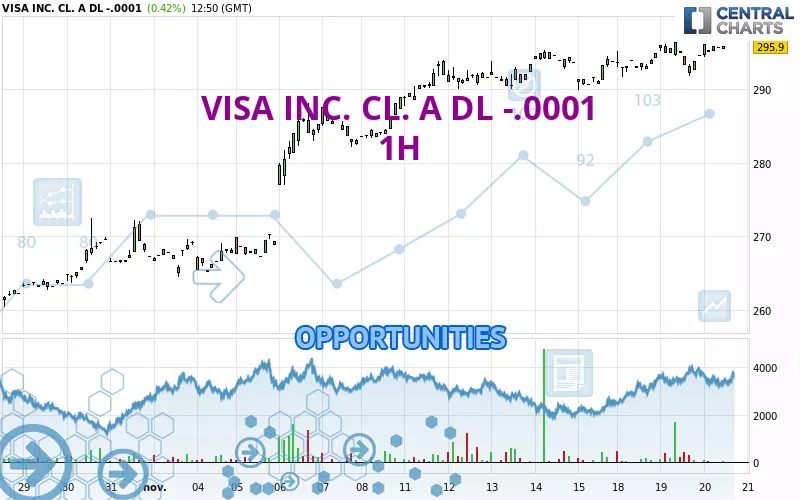 VISA INC. CL. A DL -.0001 - 1 uur