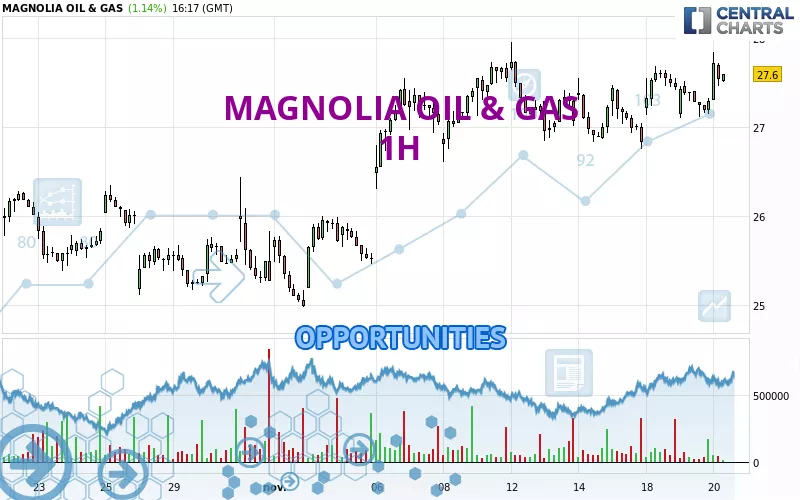 MAGNOLIA OIL &amp; GAS - 1H