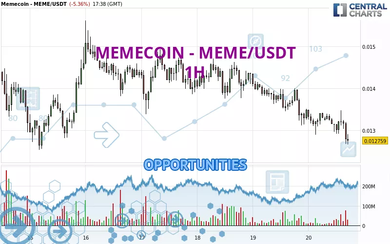 MEMECOIN - MEME/USDT - 1 Std.