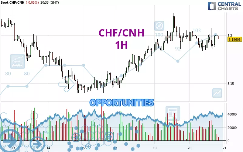 CHF/CNH - 1H