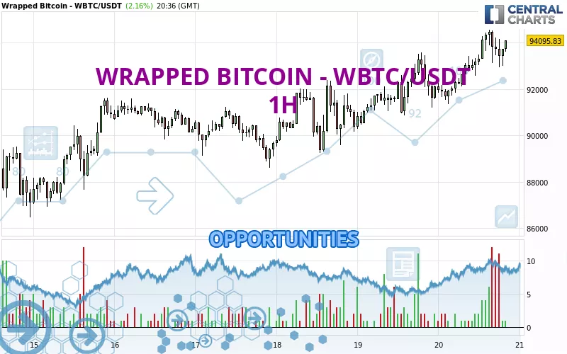 WRAPPED BITCOIN - WBTC/USDT - 1H