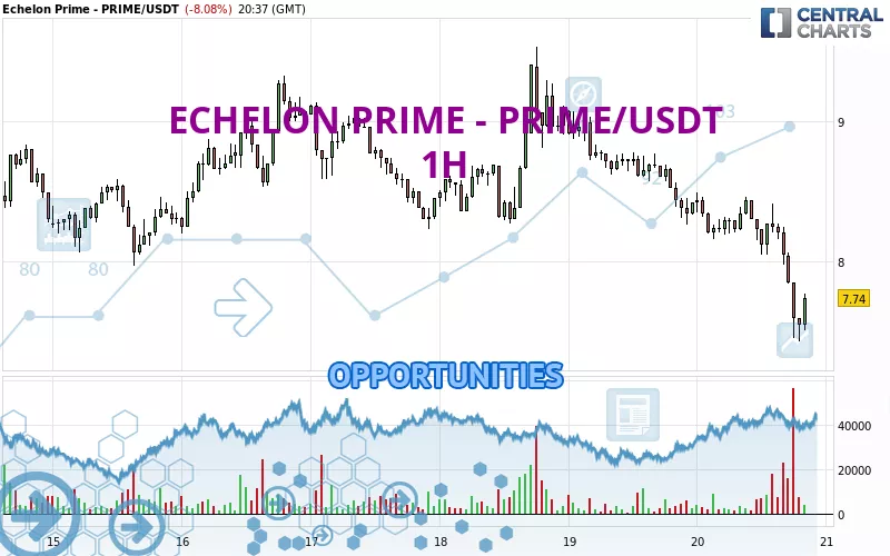 ECHELON PRIME - PRIME/USDT - 1 uur