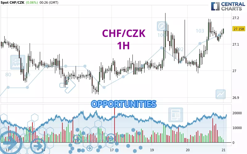 CHF/CZK - 1 uur