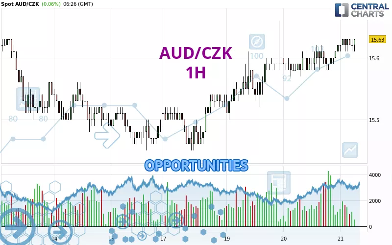 AUD/CZK - 1H