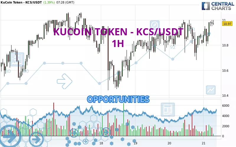 KUCOIN TOKEN - KCS/USDT - 1 Std.