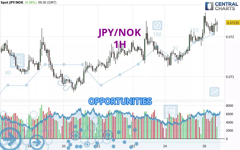 JPY/NOK - 1H