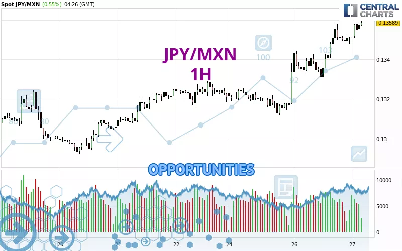 JPY/MXN - 1H