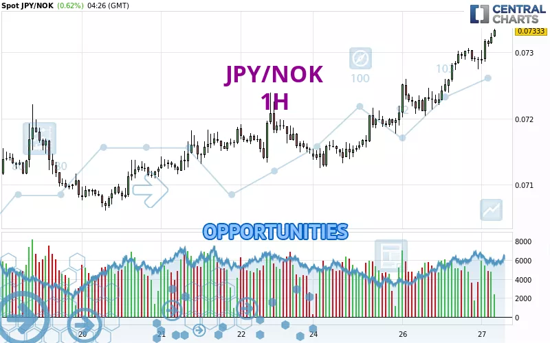 JPY/NOK - 1H