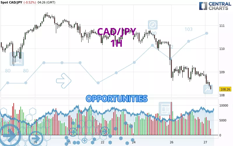 CAD/JPY - 1H