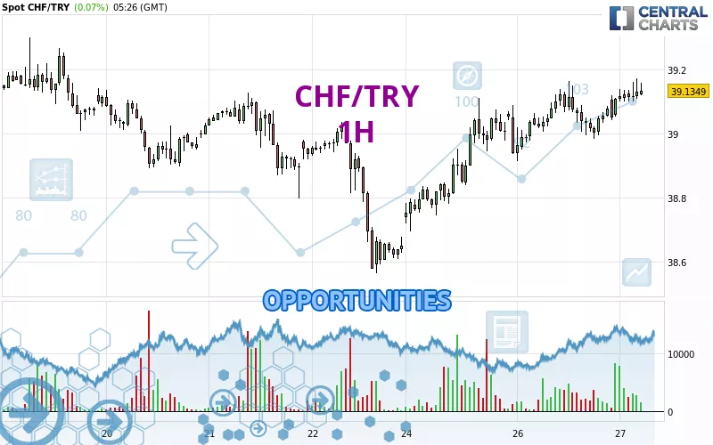 CHF/TRY - 1H