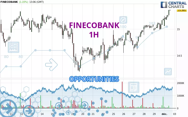 FINECOBANK - 1H